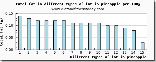 fat in pineapple total fat per 100g